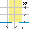 Seadrift tide chart for Thursday, January 22, 2026