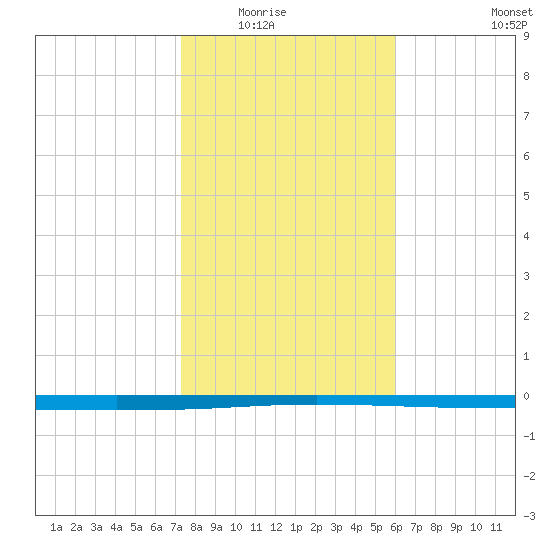 Seadrift tide chart for Friday, January 23, 2026