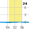 Seadrift tide chart for Saturday, January 24, 2026