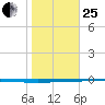 Seadrift tide chart for Sunday, January 25, 2026