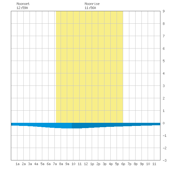 Seadrift tide chart for Monday, January 26, 2026