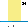 Seadrift tide chart for Monday, January 26, 2026
