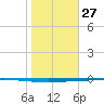 Seadrift tide chart for Tuesday, January 27, 2026