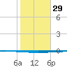 Seadrift tide chart for Thursday, January 29, 2026