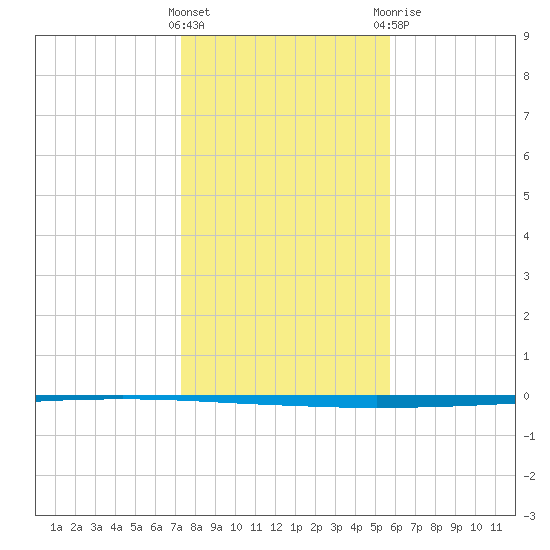 Seadrift tide chart for Friday, January 2, 2026