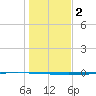Seadrift tide chart for Friday, January 2, 2026
