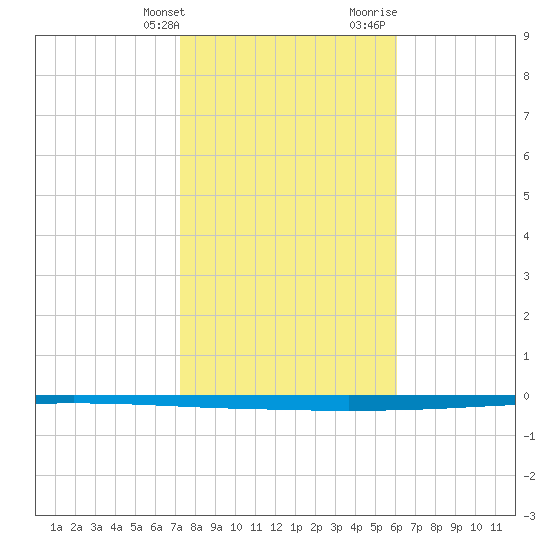 Seadrift tide chart for Friday, January 30, 2026