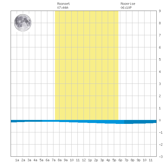 Seadrift tide chart for Saturday, January 3, 2026