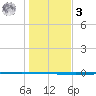 Seadrift tide chart for Saturday, January 3, 2026