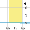 Seadrift tide chart for Sunday, January 4, 2026