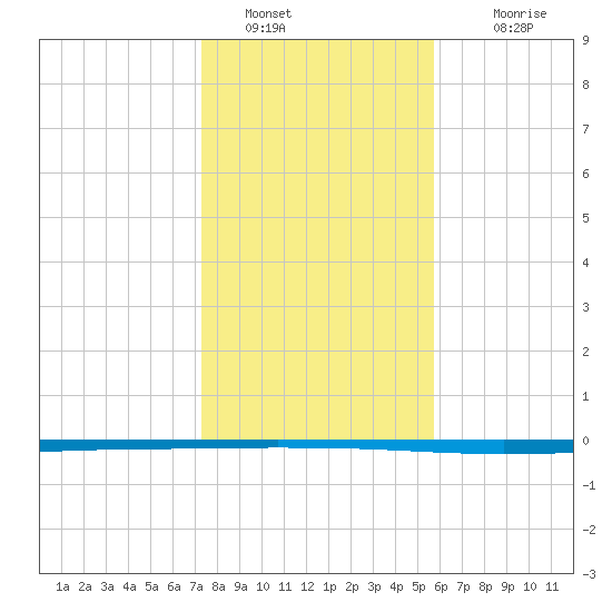 Seadrift tide chart for Monday, January 5, 2026
