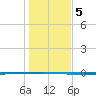 Seadrift tide chart for Monday, January 5, 2026
