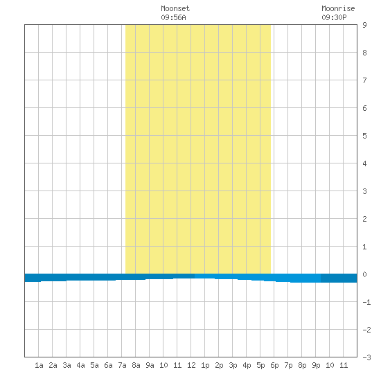 Seadrift tide chart for Tuesday, January 6, 2026