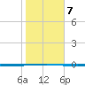 Seadrift tide chart for Wednesday, January 7, 2026