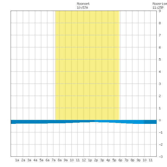 Seadrift tide chart for Thursday, January 8, 2026
