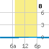 Seadrift tide chart for Thursday, January 8, 2026