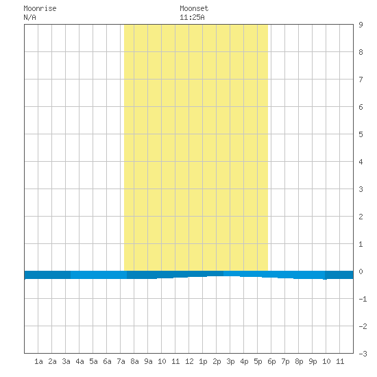Seadrift tide chart for Friday, January 9, 2026