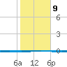 Seadrift tide chart for Friday, January 9, 2026