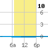 Seadrift tide chart for Tuesday, February 10, 2026
