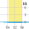 Seadrift tide chart for Wednesday, February 11, 2026