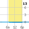 Seadrift tide chart for Friday, February 13, 2026