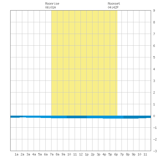Seadrift tide chart for Sunday, February 15, 2026