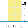 Seadrift tide chart for Sunday, February 15, 2026