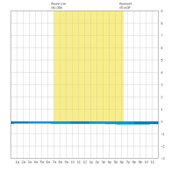 Seadrift tide chart for Monday, February 16, 2026