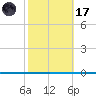 Seadrift tide chart for Tuesday, February 17, 2026