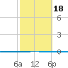 Seadrift tide chart for Wednesday, February 18, 2026