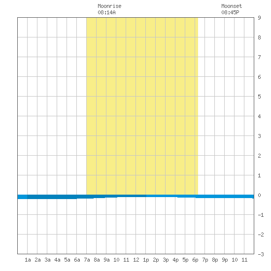 Seadrift tide chart for Thursday, February 19, 2026
