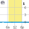 Seadrift tide chart for Sunday, February 1, 2026