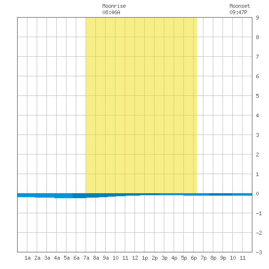 Seadrift tide chart for Friday, February 20, 2026