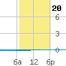 Seadrift tide chart for Friday, February 20, 2026