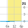 Seadrift tide chart for Saturday, February 21, 2026
