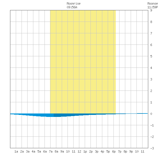 Seadrift tide chart for Sunday, February 22, 2026