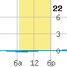 Seadrift tide chart for Sunday, February 22, 2026