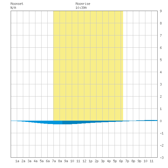 Seadrift tide chart for Monday, February 23, 2026