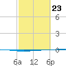 Seadrift tide chart for Monday, February 23, 2026