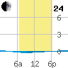 Seadrift tide chart for Tuesday, February 24, 2026