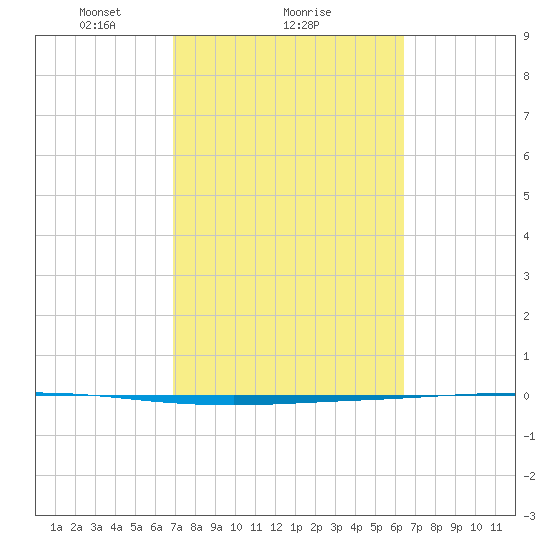Seadrift tide chart for Wednesday, February 25, 2026