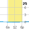 Seadrift tide chart for Wednesday, February 25, 2026