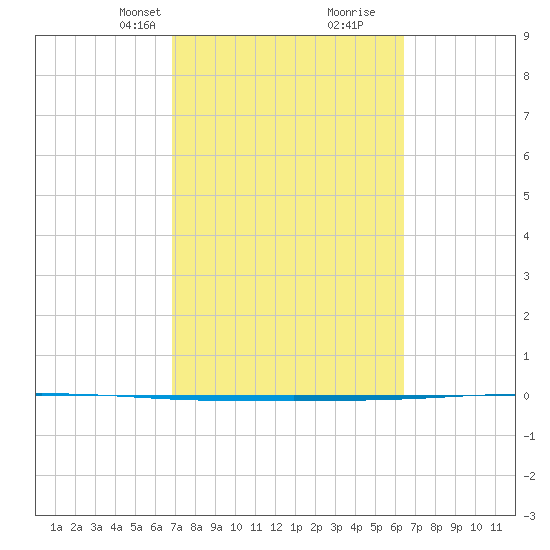 Seadrift tide chart for Friday, February 27, 2026