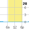 Seadrift tide chart for Saturday, February 28, 2026