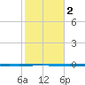 Seadrift tide chart for Monday, February 2, 2026
