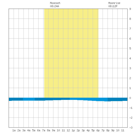 Seadrift tide chart for Tuesday, February 3, 2026