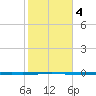 Seadrift tide chart for Wednesday, February 4, 2026
