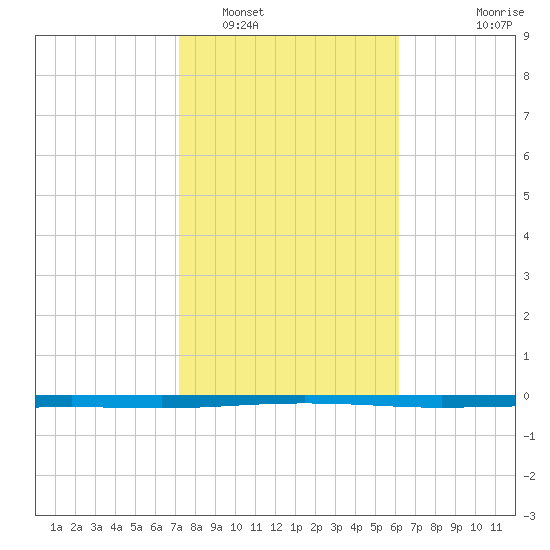 Seadrift tide chart for Thursday, February 5, 2026
