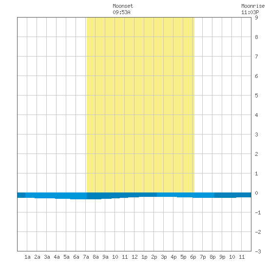 Seadrift tide chart for Friday, February 6, 2026