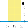 Seadrift tide chart for Friday, February 6, 2026